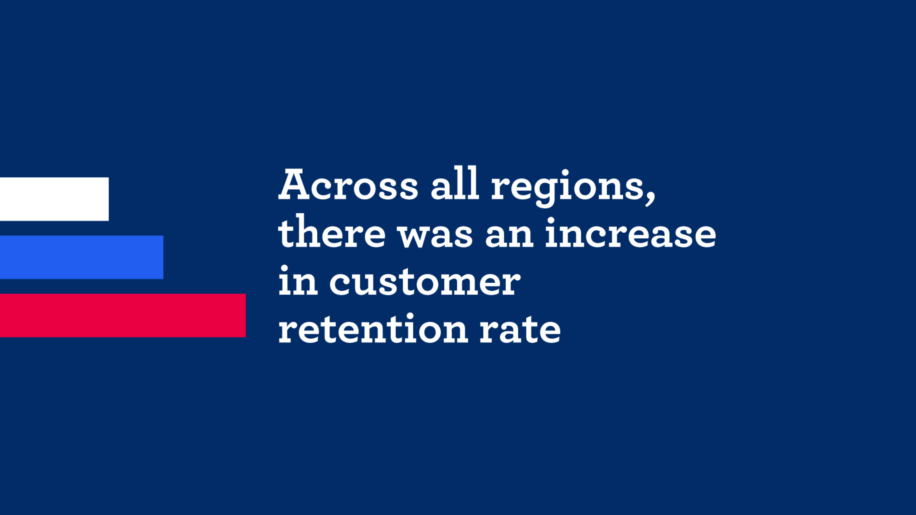 Across all regions, there was an increase in customer retention rate.