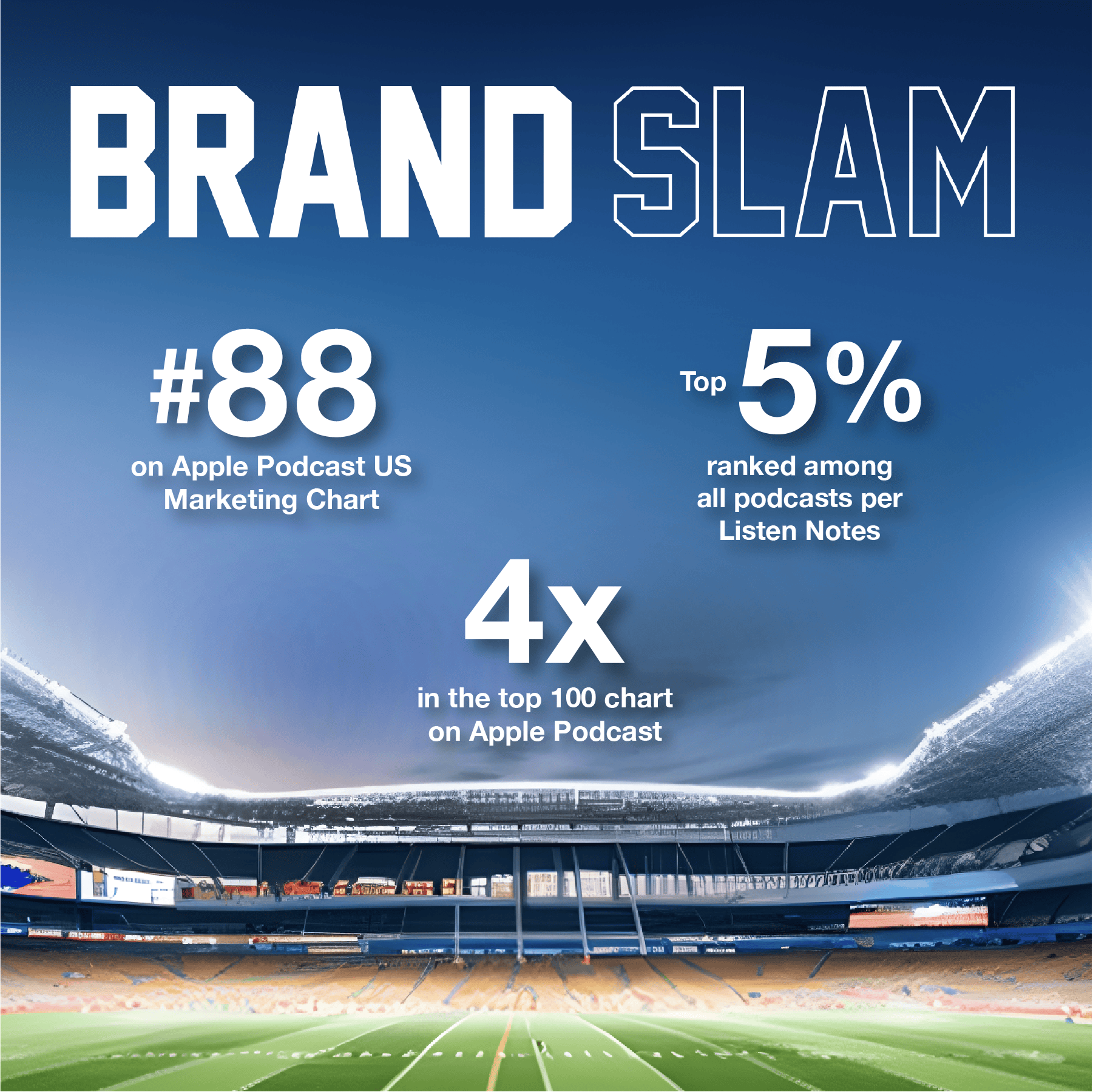 Brand Slam logo and three statistics over the sky with the interior of a sports stadium below the logo and statistics. The statistics read #88 on Apple Podcast US Marketing Chart, Top 5% ranked among all podcasts per Listen Notes, and 4x in the top 100 chart on Apple Podcast.