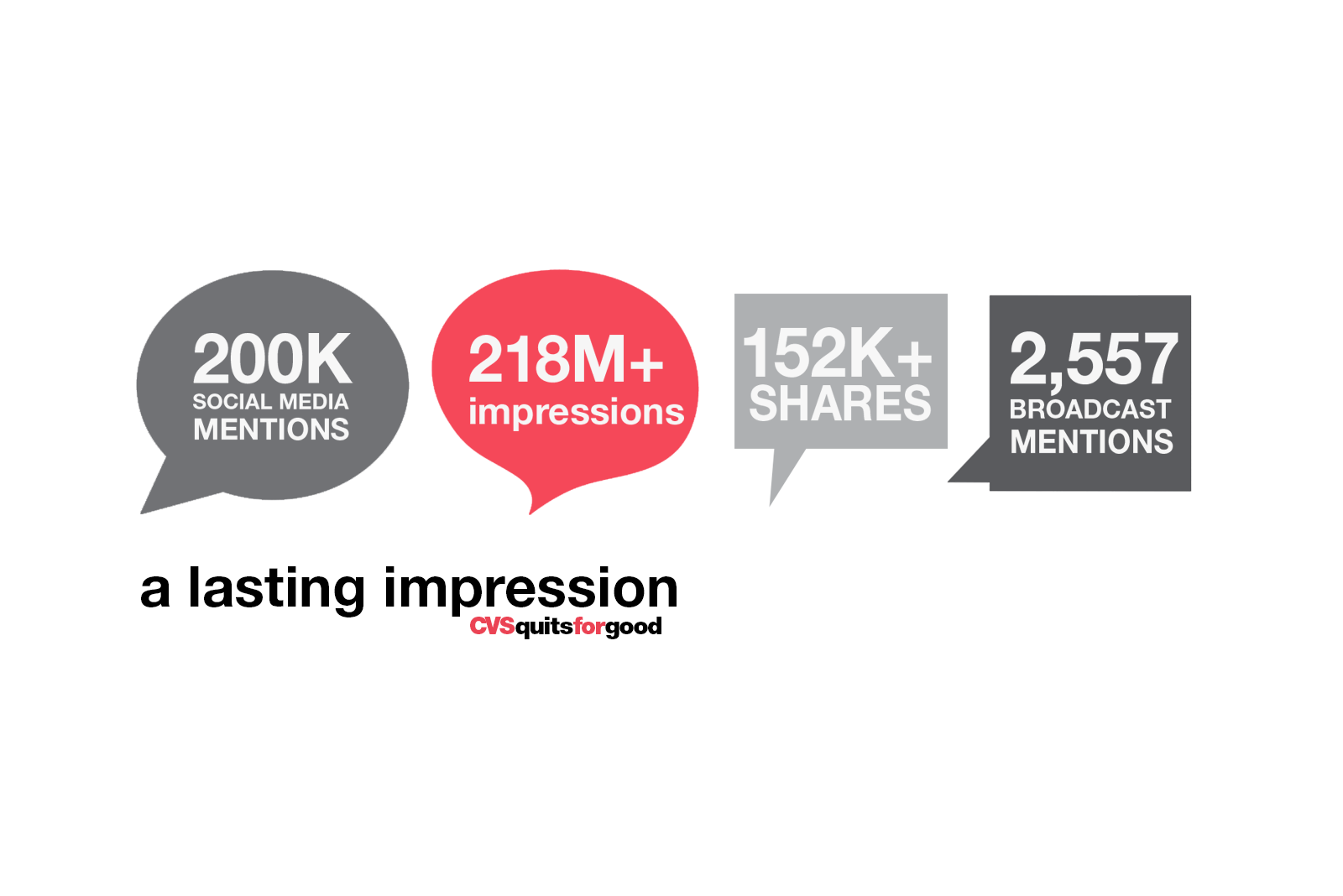 graphic stats of the social media mentions and broadcast impressions of the CVS Health quits tobacco campaign
