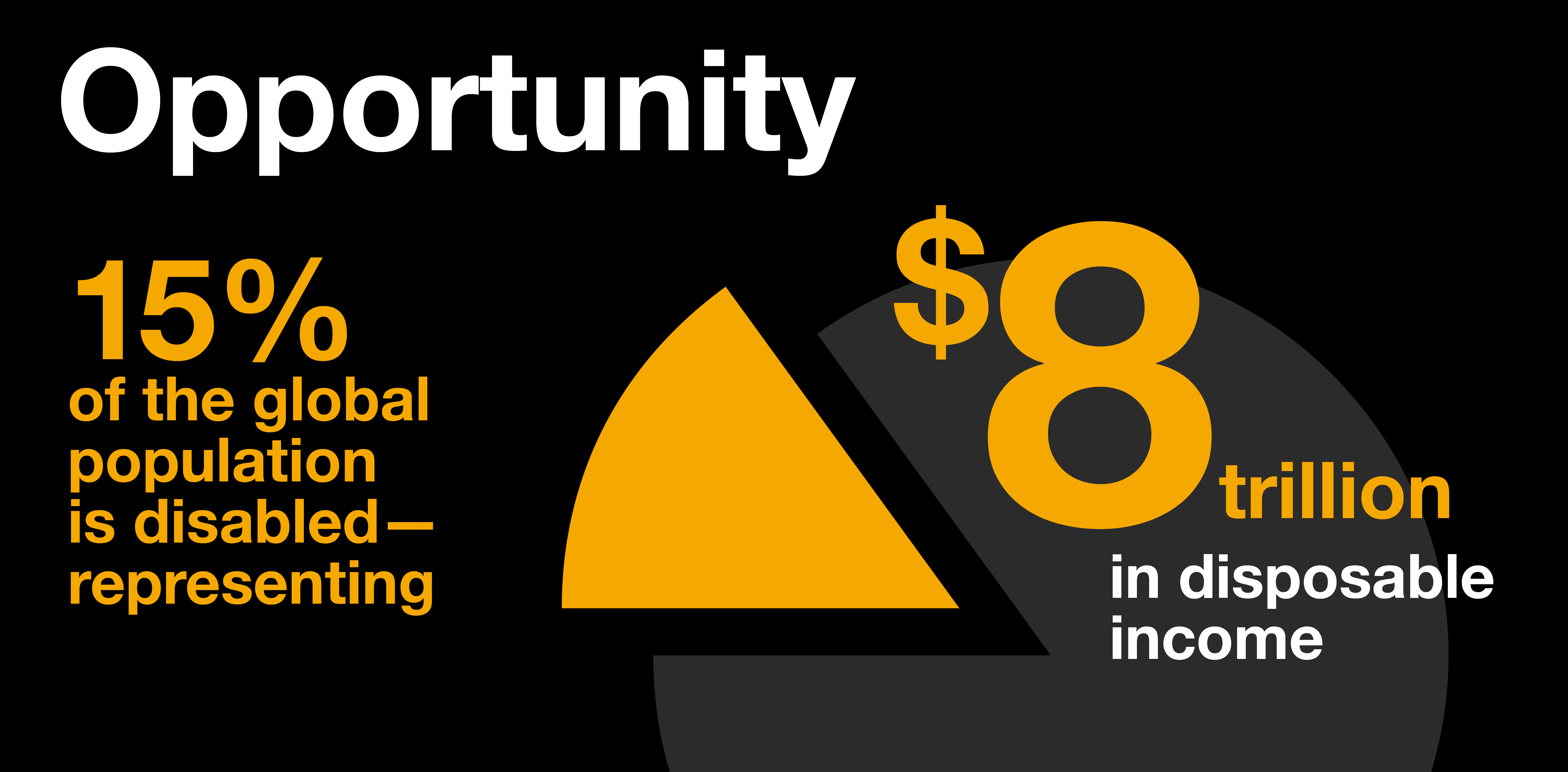 Opportunity infographic displaying 15% of global population has a disability that represents $8 trillion in disposable income.